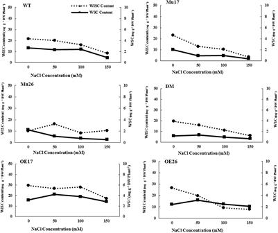 Identification and Functional Analysis of Two Purple Acid Phosphatases AtPAP17 and AtPAP26 Involved in Salt Tolerance in Arabidopsis thaliana Plant